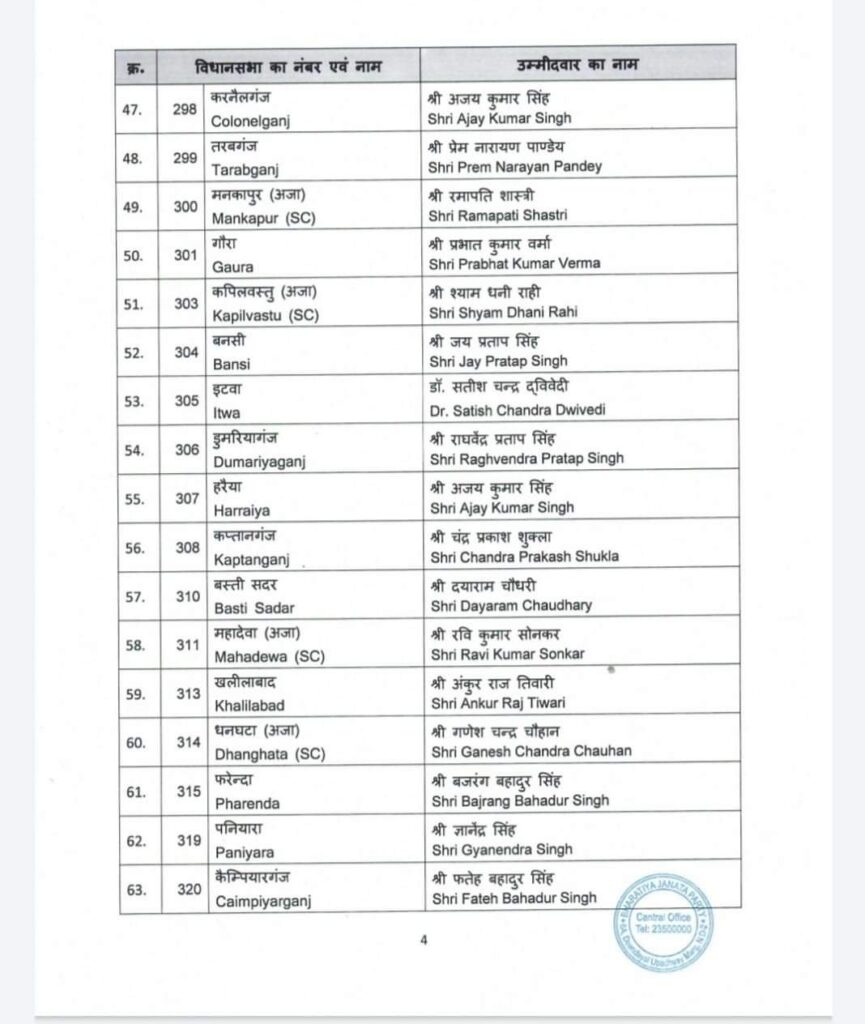यूपी चुनाव: भाजपा के 91 उम्मीदवारों की सूची जारी, महाराजगंज, नौतनवा, सिसवा सीट पर असमंजस बरकरार