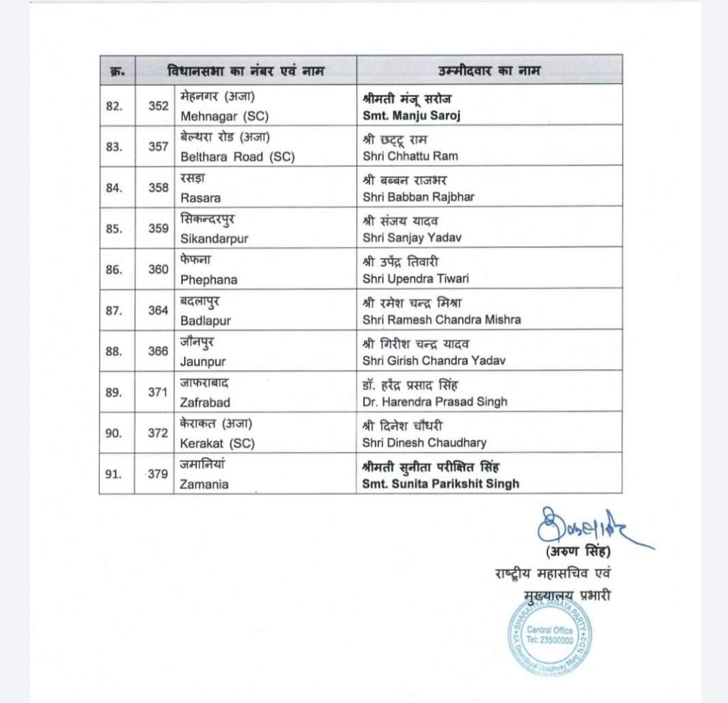 यूपी चुनाव: भाजपा के 91 उम्मीदवारों की सूची जारी, महाराजगंज, नौतनवा, सिसवा सीट पर असमंजस बरकरार