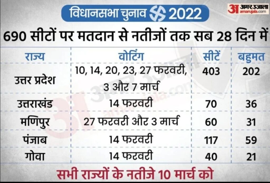 उत्तर प्रदेश का सात चरणों में होंगा चुनाव, मीडिया का रहेगा अहम रोल