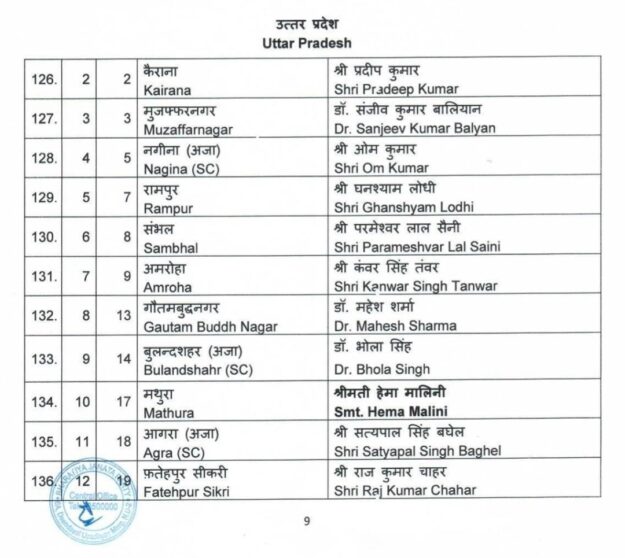 भाजपा ने यूपी में की उम्मीदवारों के नाम की घोषणा,महाराजगंज से पंकज चौधरी,कार्यकर्ताओं में हर्ष