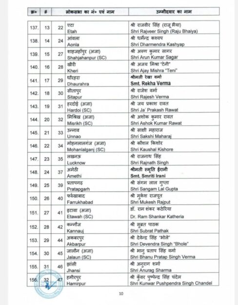भाजपा ने यूपी में की उम्मीदवारों के नाम की घोषणा,महाराजगंज से पंकज चौधरी,कार्यकर्ताओं में हर्ष