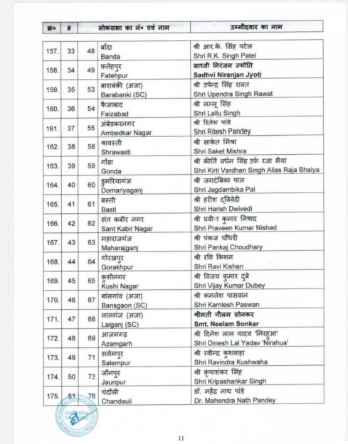 भाजपा ने यूपी में की उम्मीदवारों के नाम की घोषणा,महाराजगंज से पंकज चौधरी,कार्यकर्ताओं में हर्ष