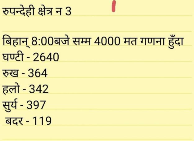 नेपाल चुनाव में बड़ा उलटफेर: झापा सीट पर बालेंद्र शाह से पीछे चल रहे पूर्व पीएम केपी शर्मा ओली