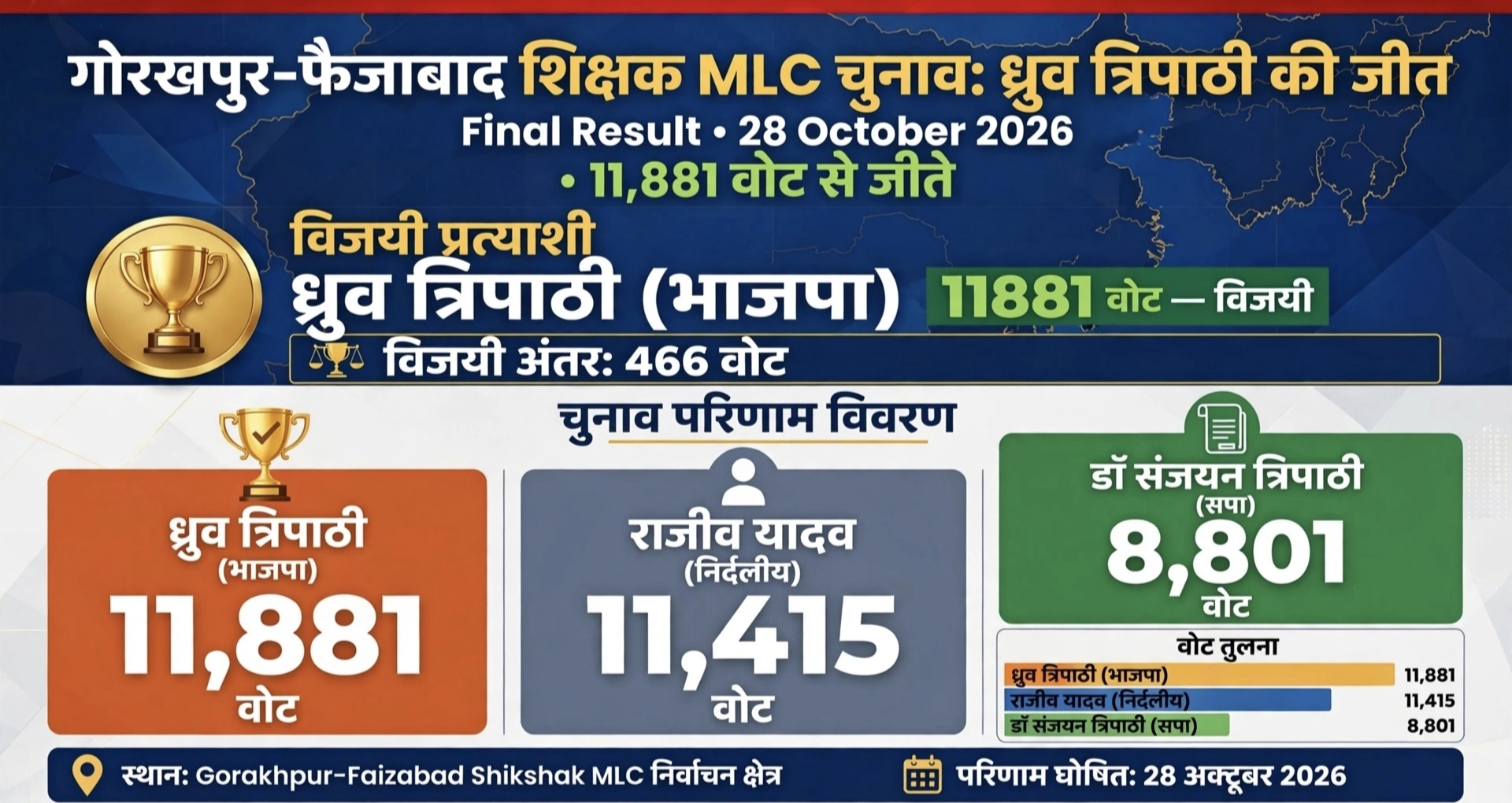 ध्रुव त्रिपाठी की हैट्रिक! राजीव यादव को 466 वोटों से हराकर कब्जाया गोरखपुर-फैजाबाद शिक्षक सीट